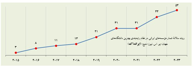 ۵۲ موسسه ایرانی در میان برترین‌های «یو. اس. نیوز»